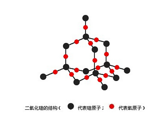 二氧化硅的結構